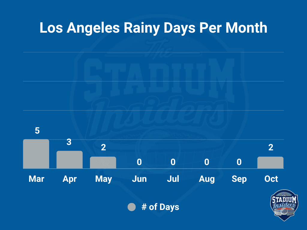 Los Angeles Rain Chart Brand Colors (New) Los Angeles Rain Chart Brand Colors (New)