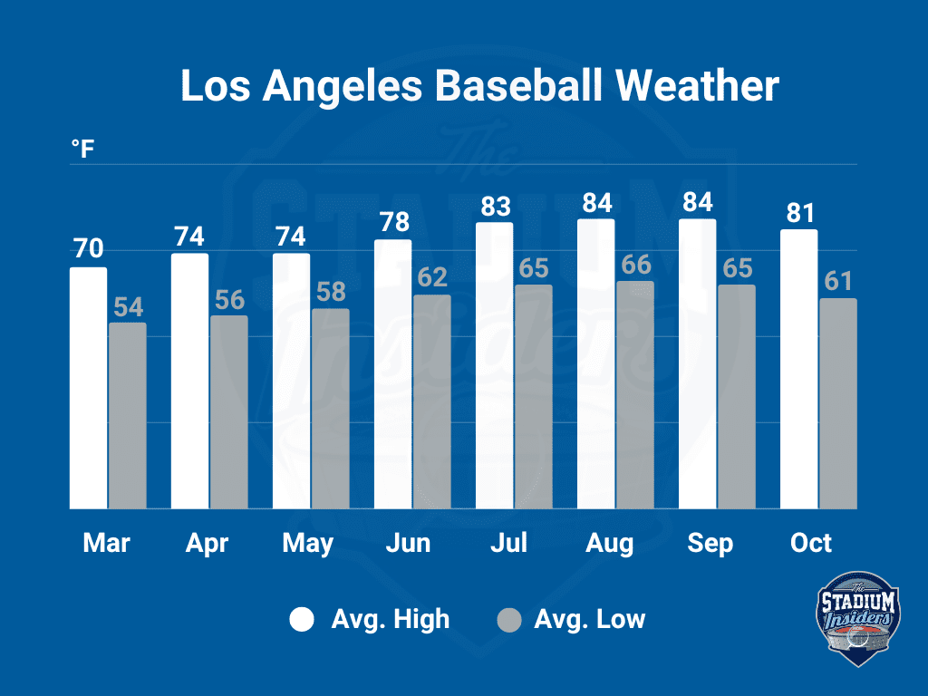 Los Angeles Weather Brand Colors (New) Los Angeles Weather Brand Colors (New)