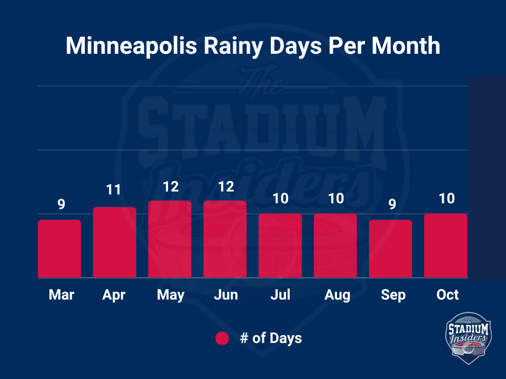 Minnesota Rain Chart Brand Colors (New)