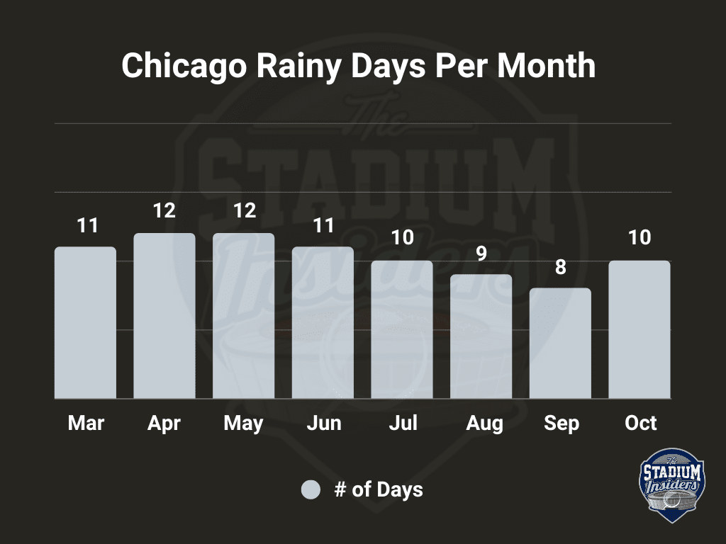 Chicago (Sox) Rain Chart Brand Colors (New)